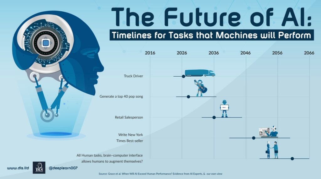 The Future of AI Unveiled 2024